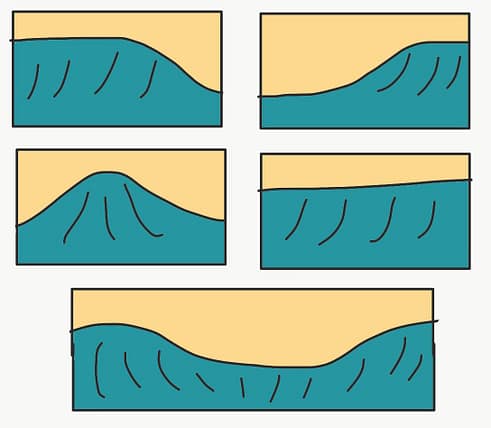 quizz saurez-vous deviner le sens de déferlement de ces houles qui se cabrent?