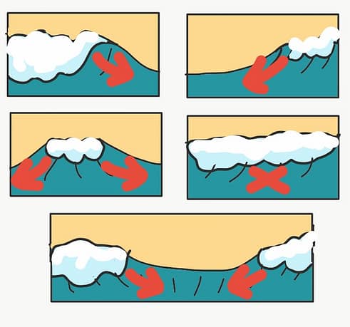 Les vagues déferlent d'abord à l'endroit où la hauteur d'eau est la plus élevée