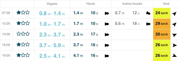 Le tableau du site de préviz' Surf Report pour La Torche
