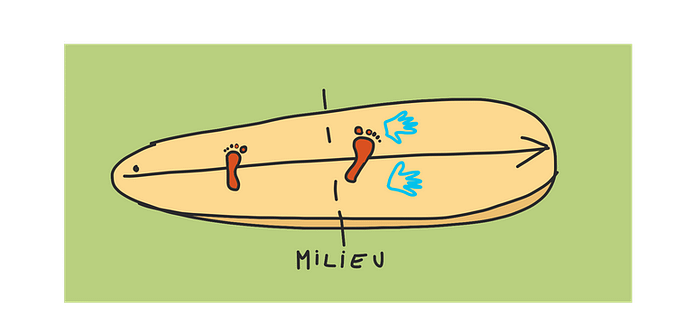 Position des mains allongé et des pieds debout sur une planche de surf débutant- Copyright Fabrice Rehel
