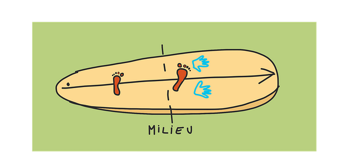 Position des mains allongé et des pieds debout sur une planche de surf débutant- Copyright Fabrice Rehel Position des mains allongé et des pieds debout sur une planche de surf débutant- Copyright Mayanasurf Fabrice Rehel
