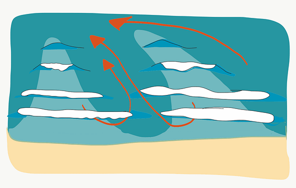 Bancs de sables, vagues et courants pour le surf