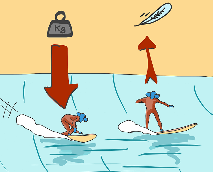 L'importance de peser lourd sur votre planche dans vos bottom turns en surf - Mayanasurf